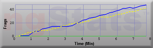 Graph of Frags vs Time